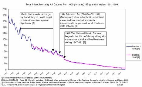 England & Wales Total Infant Mortality 1901 to 1999