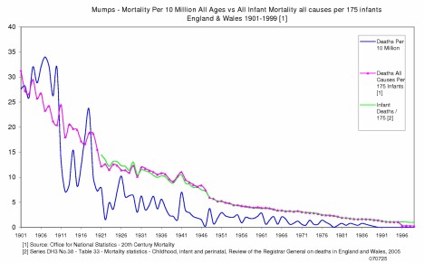 Mumps Mortality England & Wales 1901 to 1999