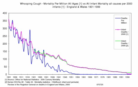 England & Wales Whooping Cough (Pertussis) Mortality 1901 to 1999