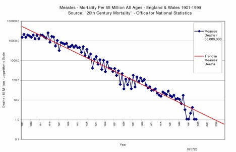 Measles Mortality England & Wales 1901 to 1999