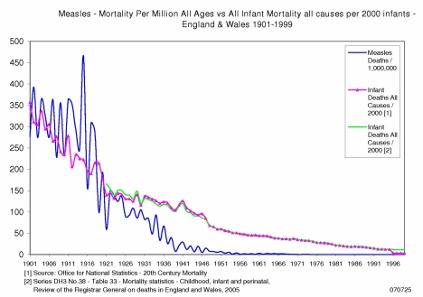 Measles Mortality England & Wales 1901 to 1999 - Analog Scale