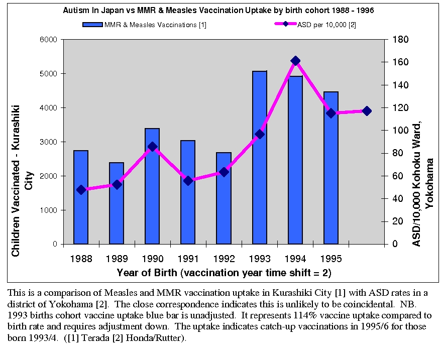  our short section below on "British Data Show Vaccines Cause Autism"].