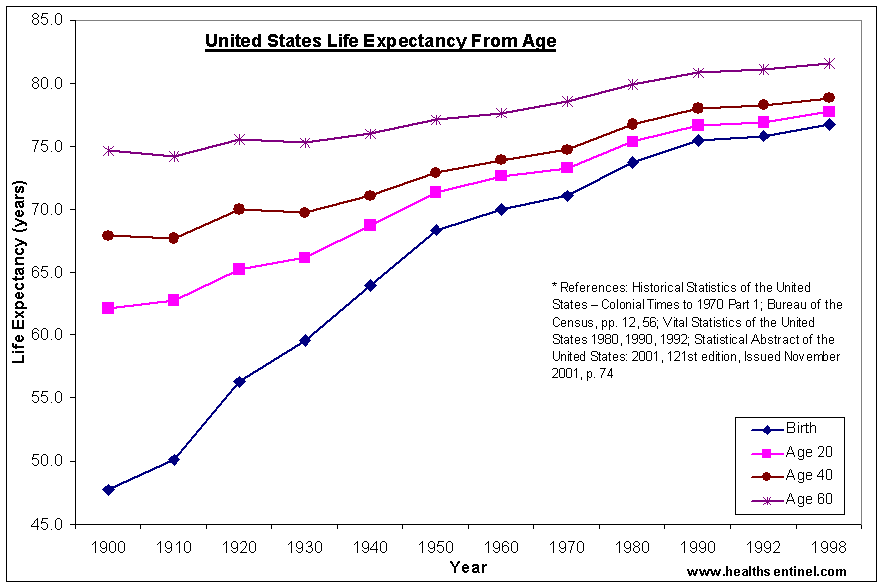 us-life-1900-1998.gif