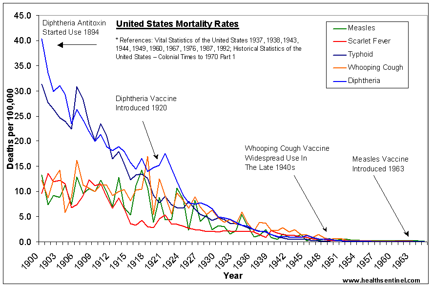 Image result for vaccines  mortality rate